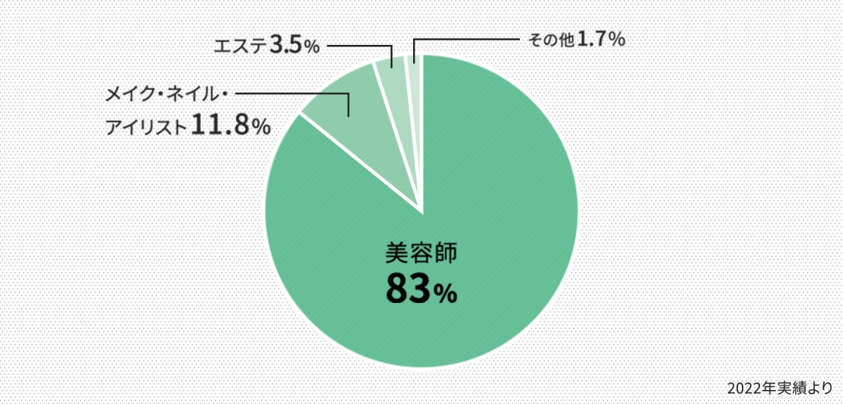 就職先分野（福岡校・北九州校共通）美容師83％、メイク・ネイル・アイリスト11.8％、エステ3.5％